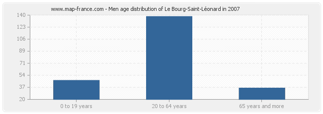 Men age distribution of Le Bourg-Saint-Léonard in 2007